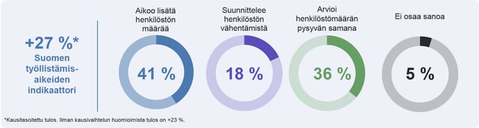 Suomen työnantajien rekrytointiaikeet tammi-maaliskuussa 2023 piirakkakaaviona