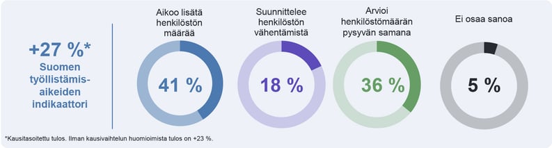 Työmarkkinabarometri Q1-rekrytointiaikeet Suomessa