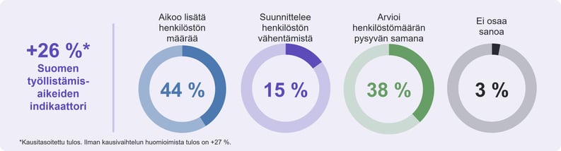 Suomen työllistämisaikeet-huhti-kesäkuussa-2023