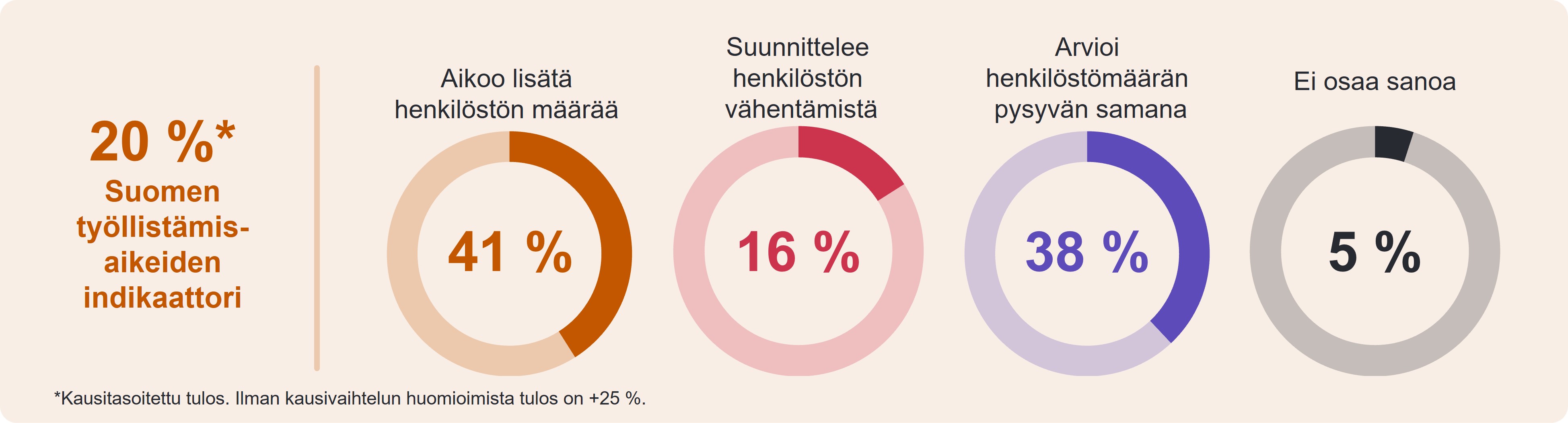Suomen työnantajien työllistämisaikeet heinä-syyskuussa 2023
