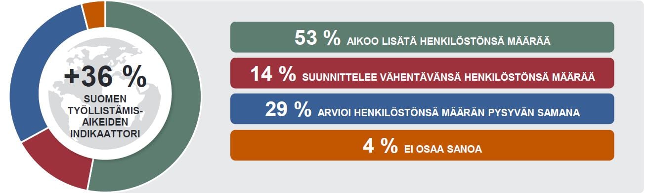Työmarkkinabarometri Q3 2022 Suomen tulos